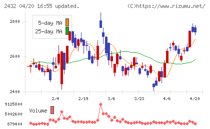ディー・エヌ・エーチャート