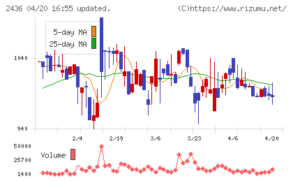 共同ピーアールチャート