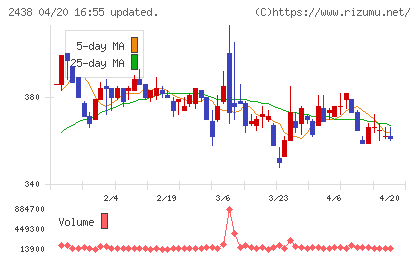 アスカネットチャート
