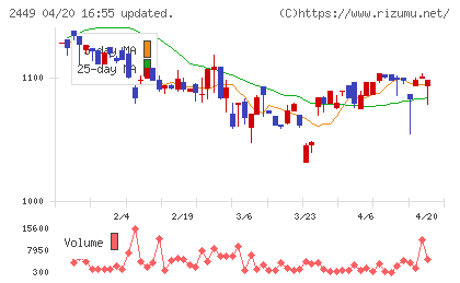 プラップジャパンチャート