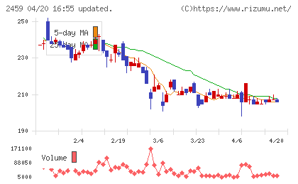 アウンコンサルティングチャート