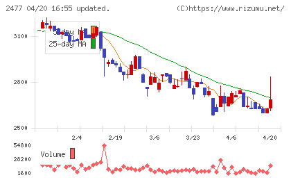 手間いらずチャート