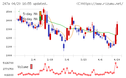 Ａｉロボティクスチャート
