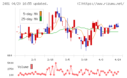 タウンニュース社チャート