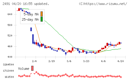 バリューコマースチャート