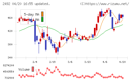 インフォマートチャート