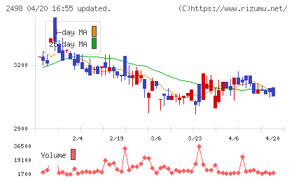 オリエンタルコンサルタンツホールディングスチャート