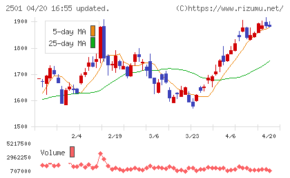 サッポロホールディングスチャート