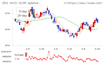 アサヒグループホールディングスチャート