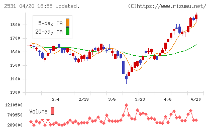 宝ホールディングスチャート