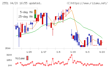 マルサンアイチャート