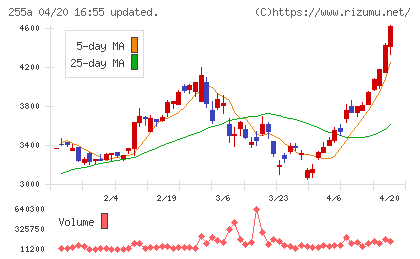 ジーエルテクノホールディングスチャート