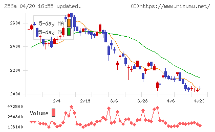飛島ホールディングスチャート