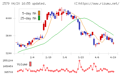 コカ・コーラ　ボトラーズジャパンホールディングスチャート