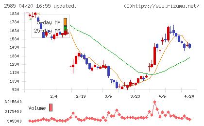 ライフドリンクカンパニーチャート