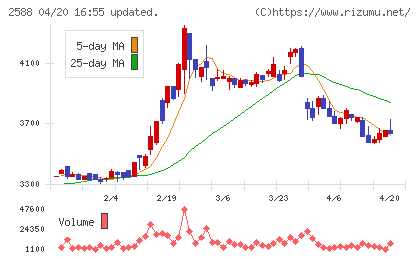 プレミアムウォーターホールディングスチャート