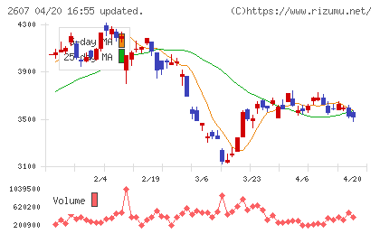不二製油チャート