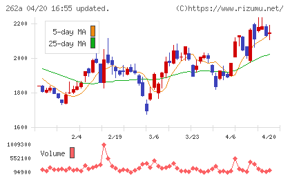 インターメスティックチャート