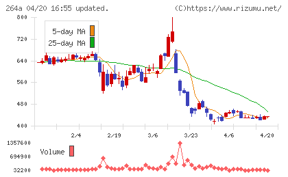 Ｓｃｈｏｏチャート