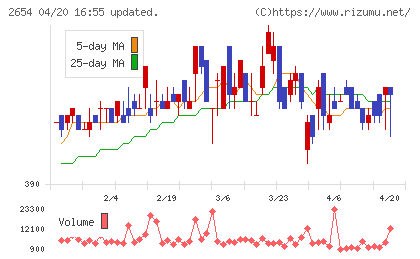 アスモチャート
