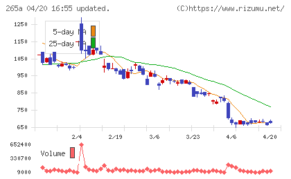 Ｈｍｃｏｍｍチャート