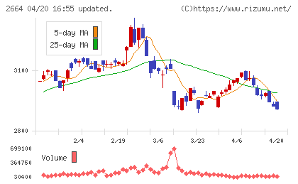 カワチ薬品チャート