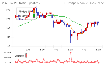 オートウェーブチャート