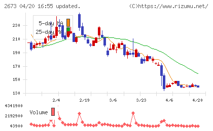 夢みつけ隊チャート