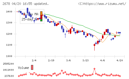 アスクルチャート