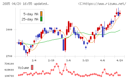 アンドエスティＨＤチャート