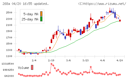 リガク・ホールディングスチャート