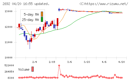 伊藤忠食品チャート