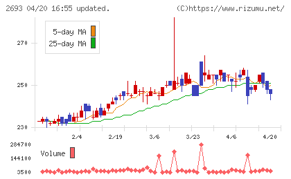 ＹＫＴチャート