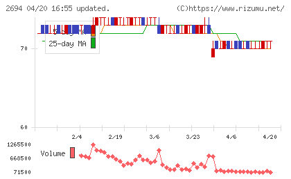 焼肉坂井ホールディングスチャート