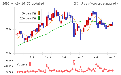 くら寿司チャート