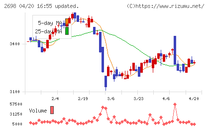 キャンドゥチャート
