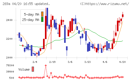 Ｓａｐｅｅｔチャート