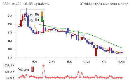 ジェイホールディングスチャート