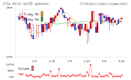 グリーンクロスホールディングスチャート
