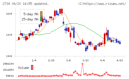 サーラコーポレーションチャート