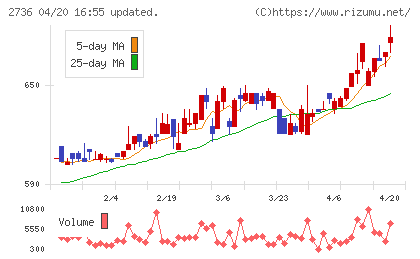 サダマツチャート