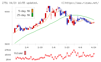 テンポスバスターズチャート