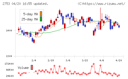 あみやき亭チャート