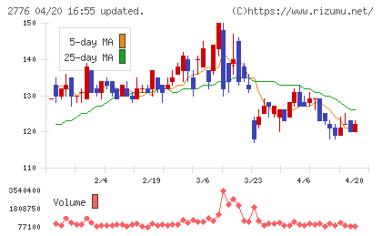 新都ホールディングスチャート