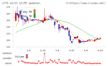 パレモ・ホールディングスチャート