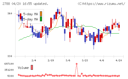アップルインターナショナルチャート