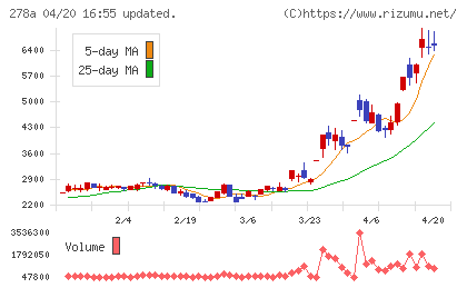 Ｔｅｒｒａ　Ｄｒｏｎｅチャート