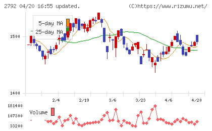 ハニーズホールディングスチャート