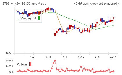 ワイズテーブルコーポレーションチャート