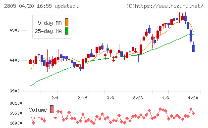 ヱスビー食品チャート
